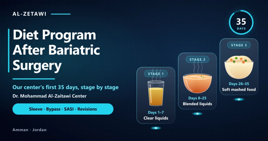 Diet after bariatric surgery: our center's 35-day program in 3 stages, clear liquids (days 1-7), blended liquids (days 8-25) and soft mashed food (days 26-35), for sleeve, bypass and SASI